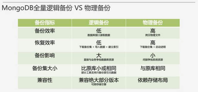 分享分布式文档存储数据库MongoDB备份与恢复的实战操作