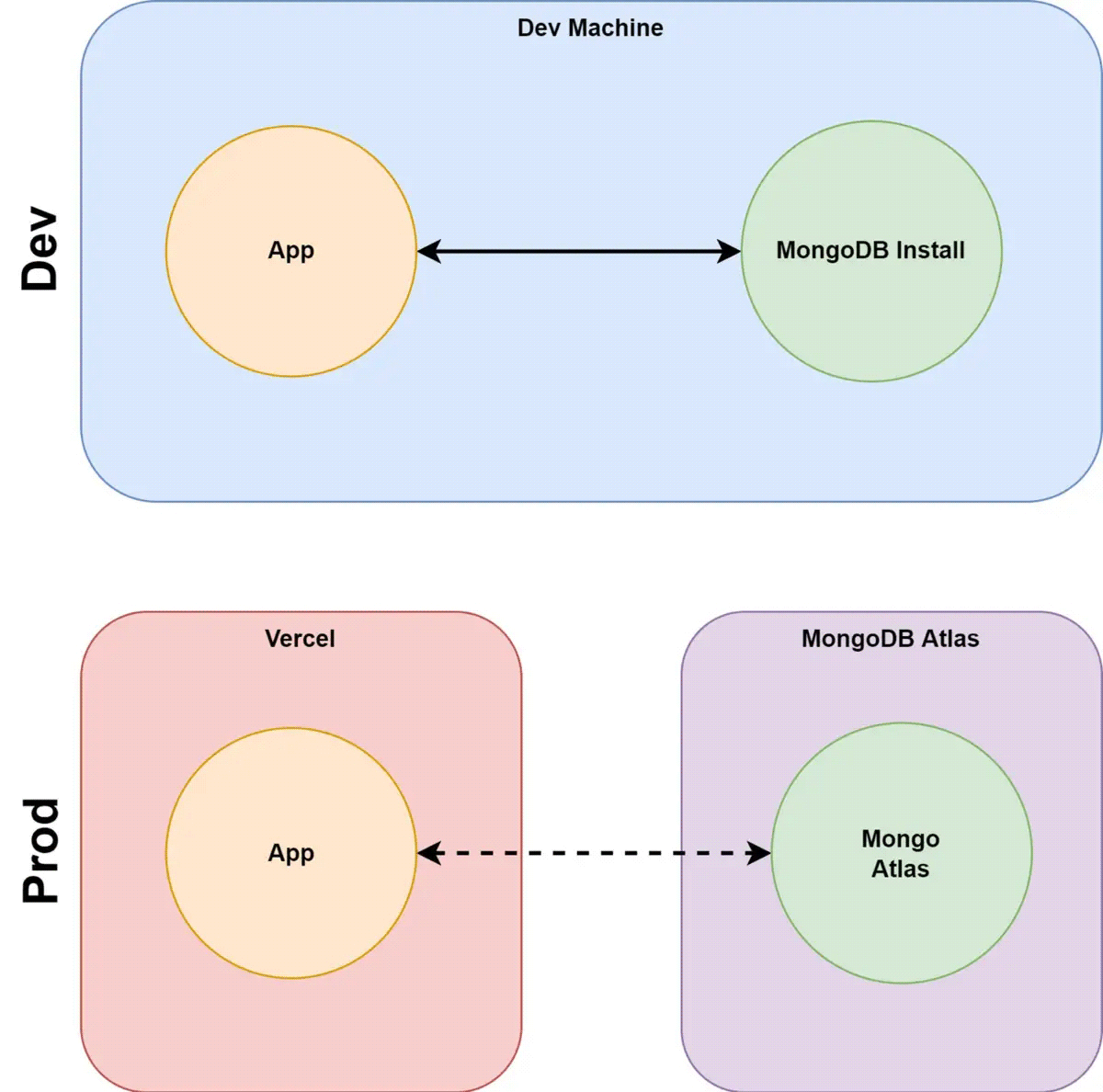 Vercel+MongoDB Atlas部署详细指南