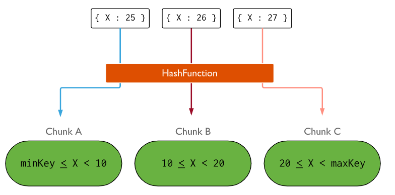 詳解MongoDB數據庫的范圍片鍵和哈希片鍵