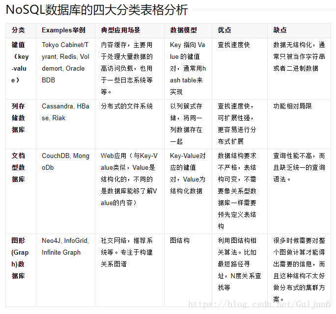 数据库对比：关系型数据库与非关系型数据库简介