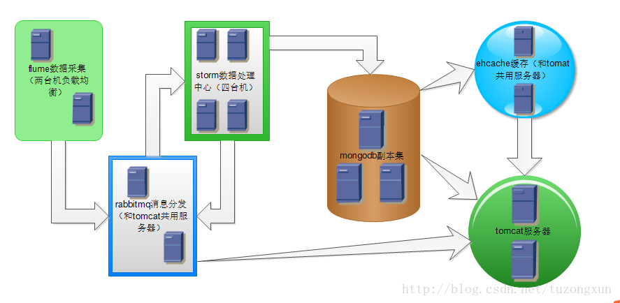 Mongodb 副本集搭建問題總結及解決辦法