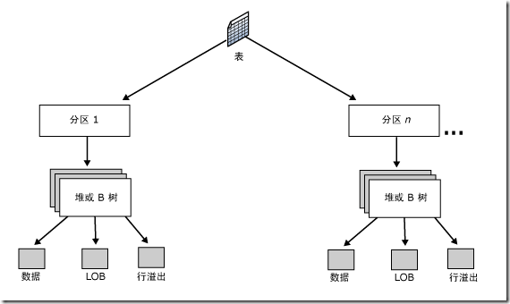 SQL开发知识：SQL Server表和索引存储结构