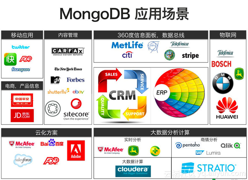 MongoDB数据库使用场景介绍