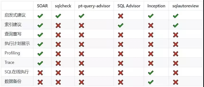 SOAR工具：小米正式开源 SQL 智能优化与改写工具