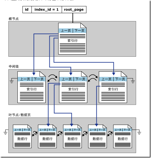 SQL开发知识：SQL Server表和索引存储结构