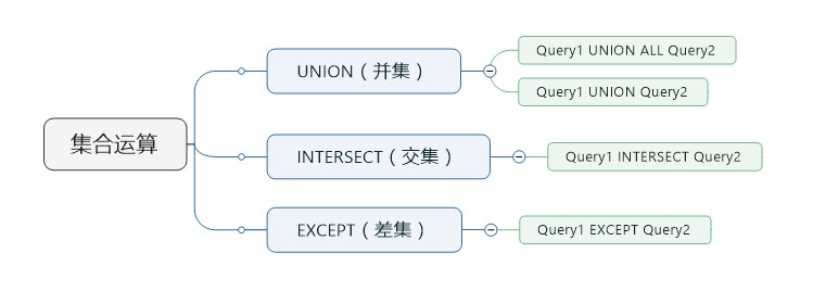 SQL开发知识：sql server 交集,差集的用法详解