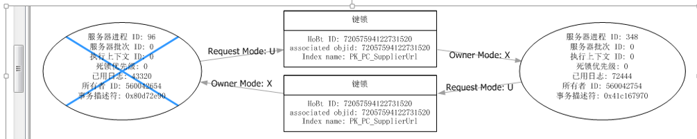 SQL开发知识：sql server中死锁排查的全过程分析