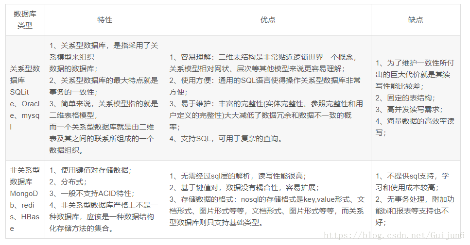 数据库对比：关系型数据库与非关系型数据库简介