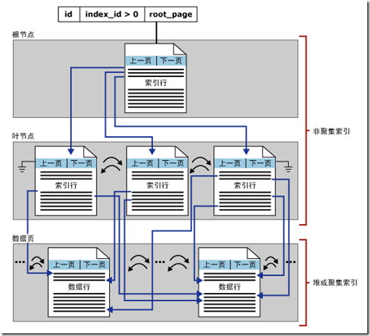 SQL开发知识：SQL Server表和索引存储结构