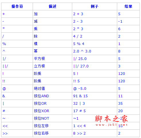 PostgreSQL教程(五)：函数和操作符详解（1）