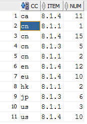 详解数据库partition by和group by对比