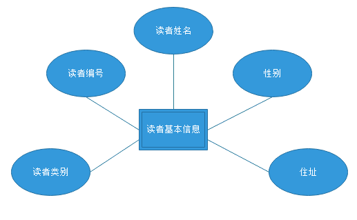 数据库设计：关于图书管理系统的sqlserver数据库设计