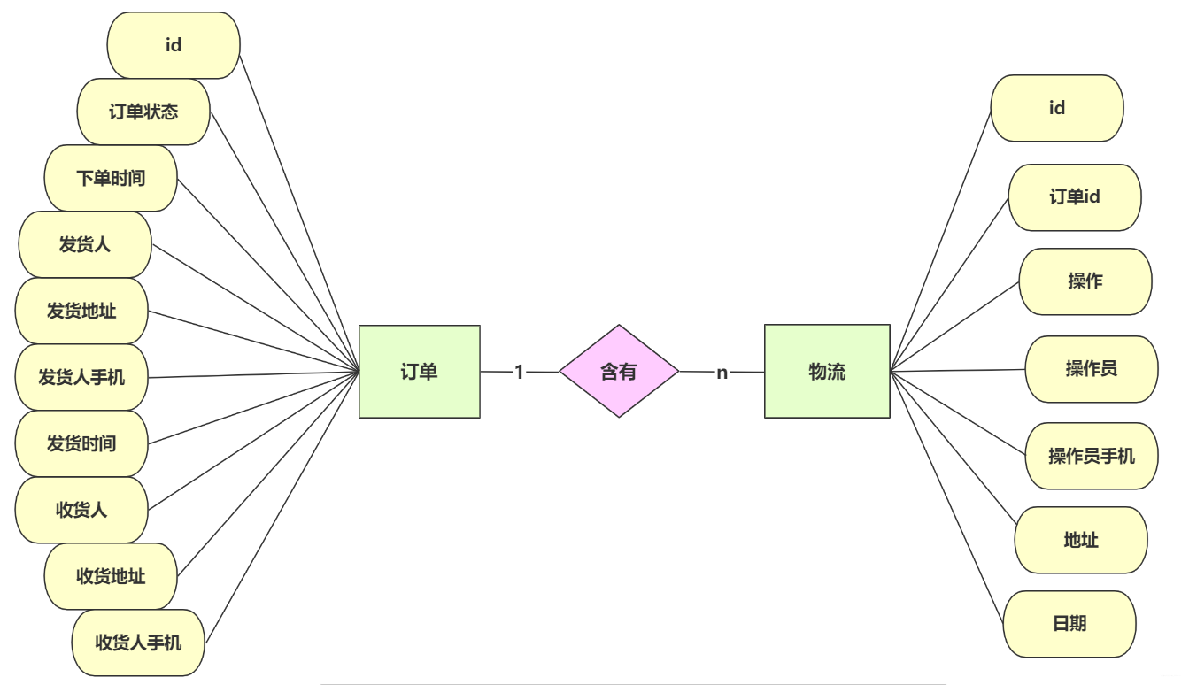 分享SpringBoot+MongoDB实现物流订单系统的代码