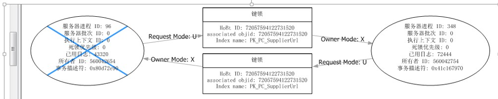 SQL基礎：sql server排查死鎖優化性能