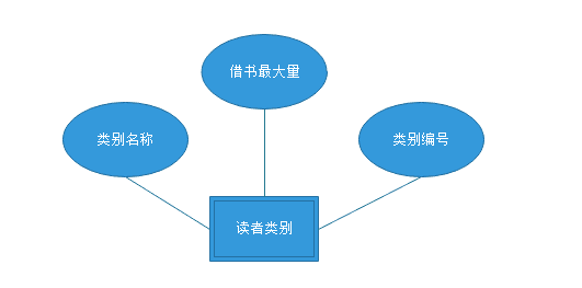 数据库设计：关于图书管理系统的sqlserver数据库设计