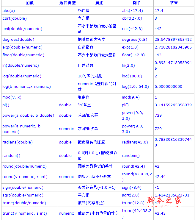 PostgreSQL教程(五)：函数和操作符详解（1）