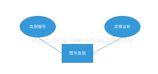 数据库设计：关于图书管理系统的sqlserver数据库设计