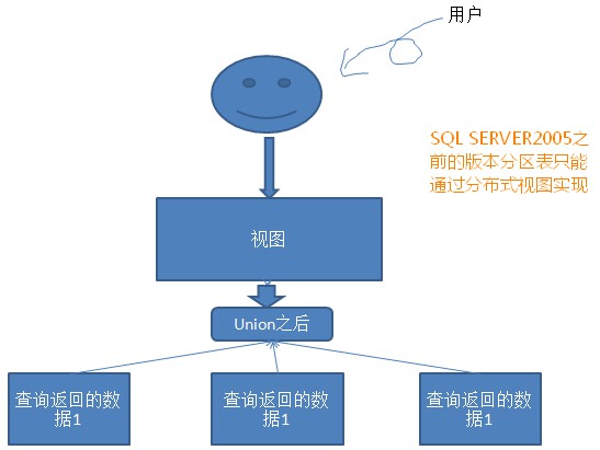 SQL基础：SQL Server中分区表的用法