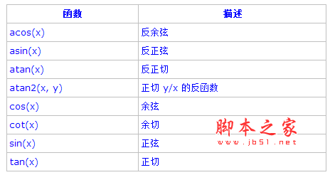 PostgreSQL教程(五)：函數和操作符詳解（1）