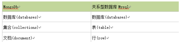 MongoDB特点与体系结构等简介