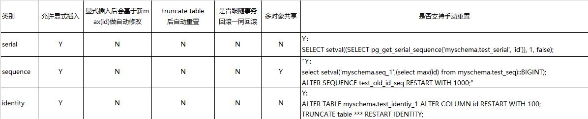 详解PostgreSQL三种自增列sequence,serial,identity的区别及用法