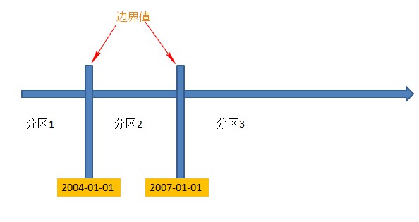 SQL基础：SQL Server中分区表的用法