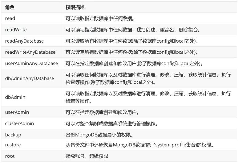 分享分布式文档存储数据库MongoDB访问控制的操作