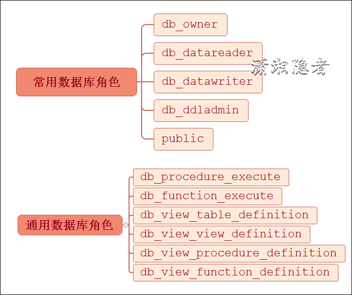 用户管理：SQL Server中通用数据库角色权限的处理