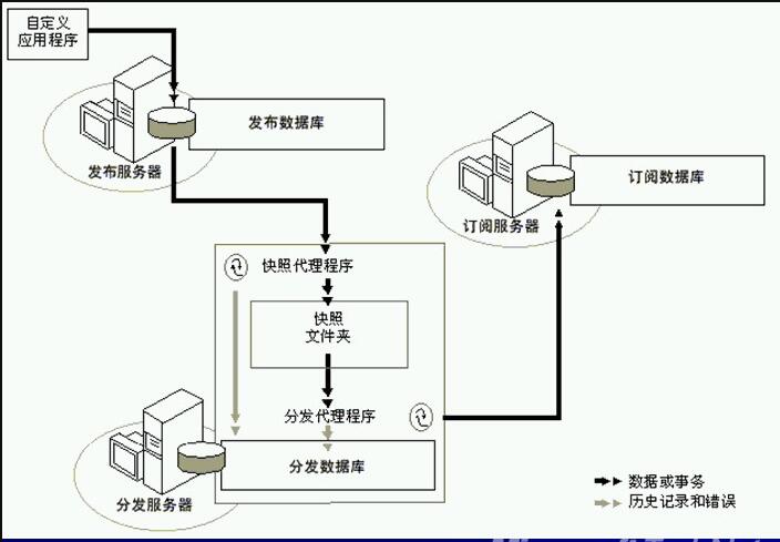 SQL Server数据库同步技术 : 复制 订阅与发布 详解