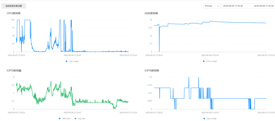 性能优化 之 MongoDb CPU利用率过高问题的解决