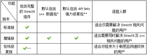 DirectX修復工具