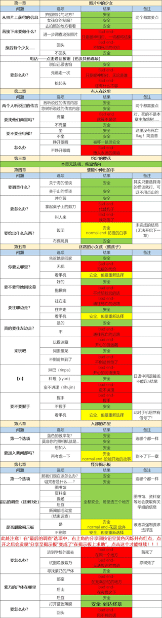 怪異揭示板與七重傳言游戲