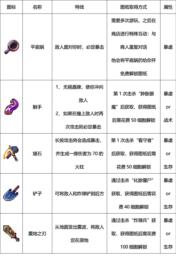 死亡細胞破解版內(nèi)置修改器最新版(Dead Cells)