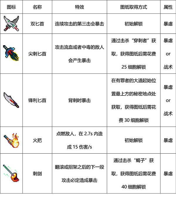 死亡細胞破解版內(nèi)置修改器最新版(Dead Cells)