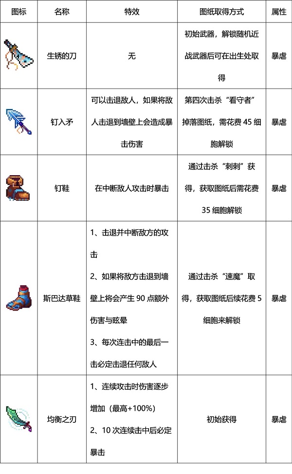 死亡細胞破解版內(nèi)置修改器最新版(Dead Cells)