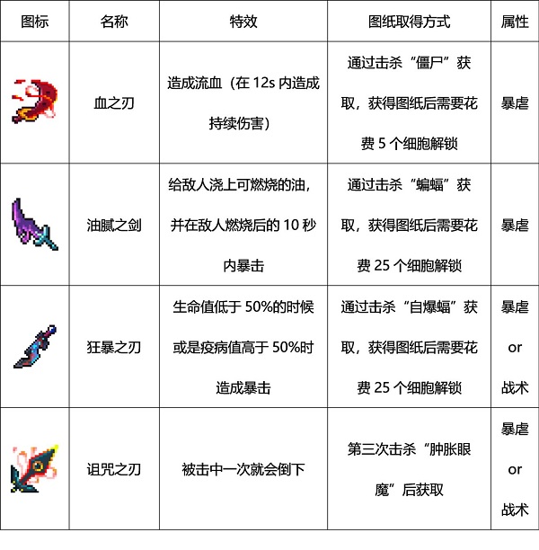 死亡細胞破解版內(nèi)置修改器最新版(Dead Cells)
