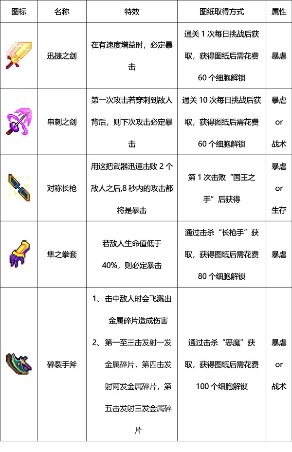死亡細胞破解版內(nèi)置修改器最新版(Dead Cells)