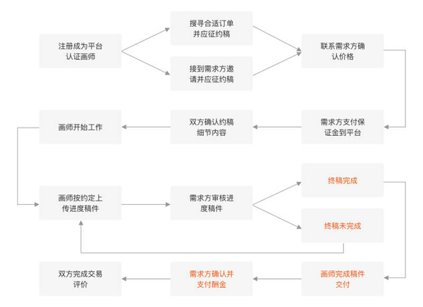畫加約稿平臺App