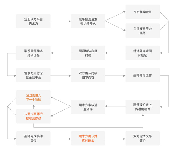 畫加約稿平臺App