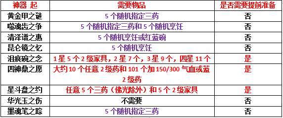 梦幻西游神器任务攻略（梦幻西游各神器任务所需物品总结）