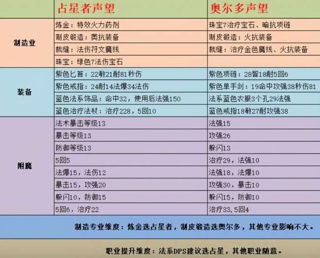 奥尔多军需官出售物品一览表（附：占星者和奥尔多如何选择）