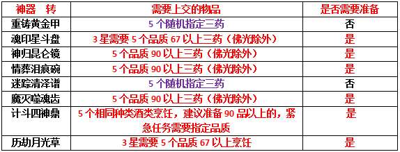 梦幻西游神器任务攻略（梦幻西游各神器任务所需物品总结）