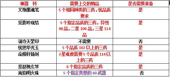 梦幻西游神器任务攻略（梦幻西游各神器任务所需物品总结）