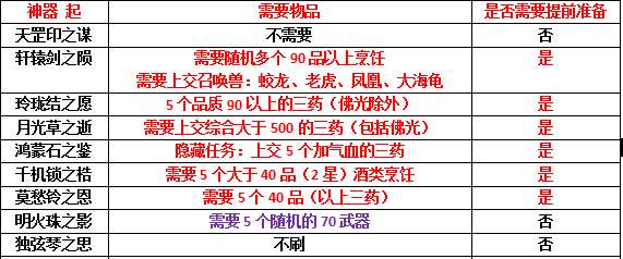 梦幻西游神器任务攻略（梦幻西游各神器任务所需物品总结）