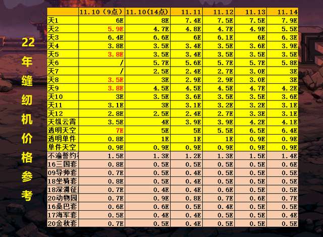 dnf新天空套怎么合成（最新天空套外观及缝纫机活动时装介绍）