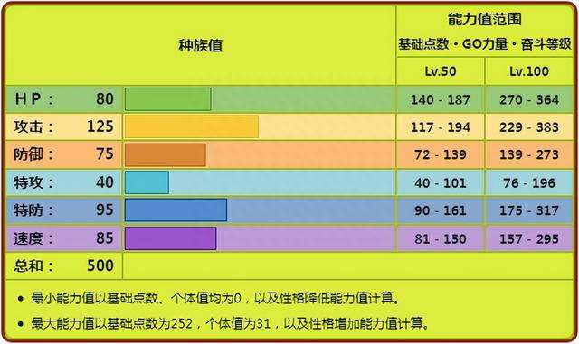 宝可梦赫拉克罗斯进化图及性格配招（种族值和属性详解）