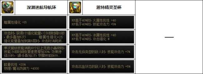 DNF魔道装备搭配分析110级（平民最强装备选择推荐）