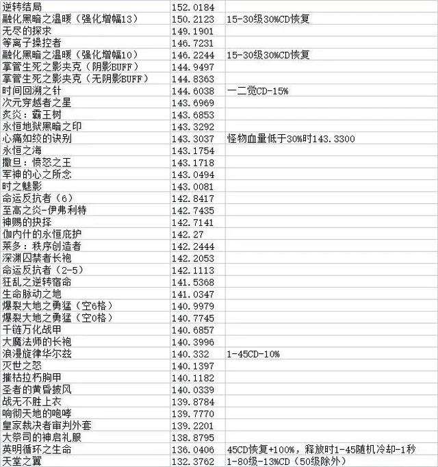 dnf黑暗武士卡技能排列（裝備搭配和PK技能詳解）
