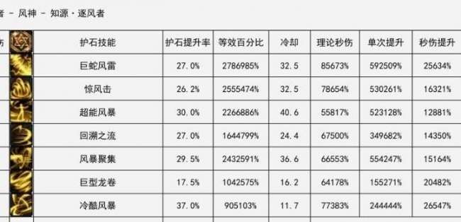 dnf次元行者怎么样110版（技能加点及配装、护石分析）