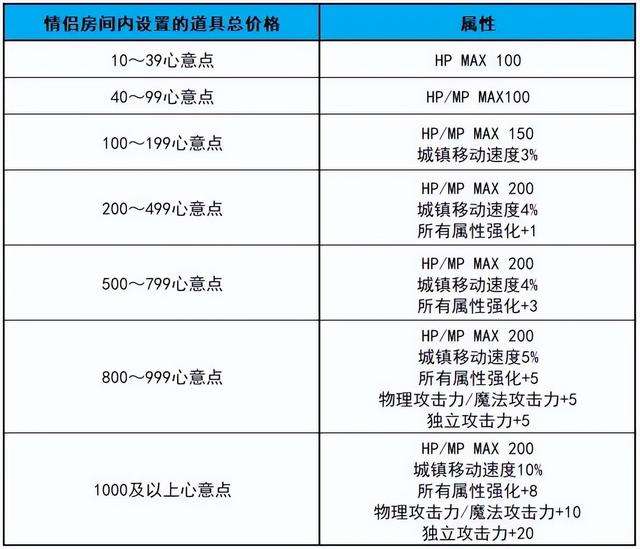 dnf怎么结婚及流程2023（结婚条件、属性及具体流程分析）